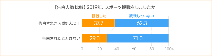 図:【告白人数比較】2019年、スポーツ観戦をしましたか