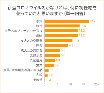 図:新型コロナウイルスがなければ、何に初任給を使っていたと思いますか(単一回答)