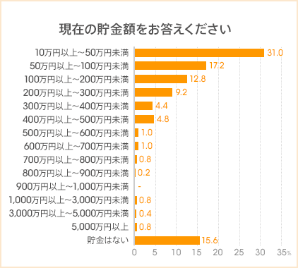 図:現在の貯金額をお答えください
