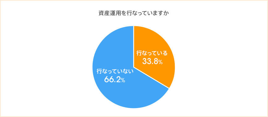 図:資産運用を行っていますか