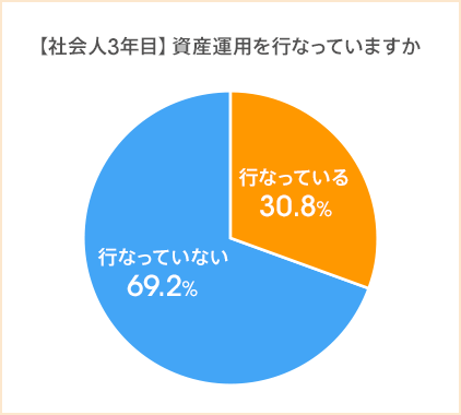 図:【社会人3年目】資産運用を行っていますか