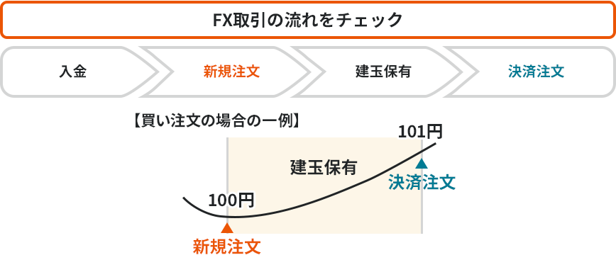 FX取引の流れをチェック