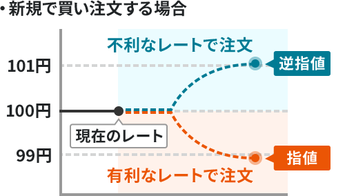 新規で買い注文する場合