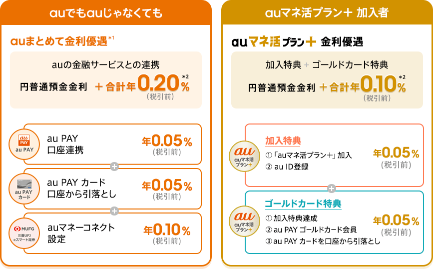 auまとめて金利優遇とauマネ活プラン+金利優遇の詳細をご紹介