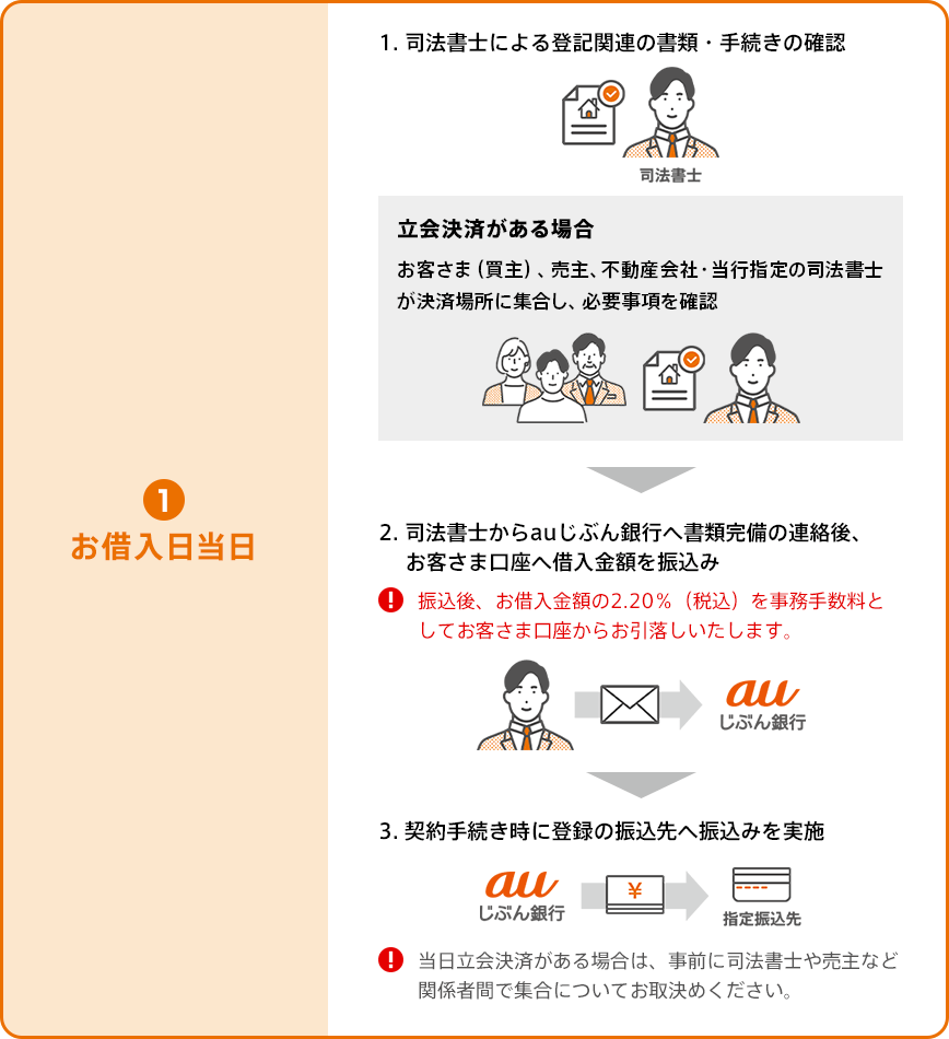 お借入日当日